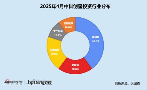 中科創(chuàng)星累計管理資本量超110億元，深度押注西交大科技成果轉化企業(yè)——市場調(diào)研報告