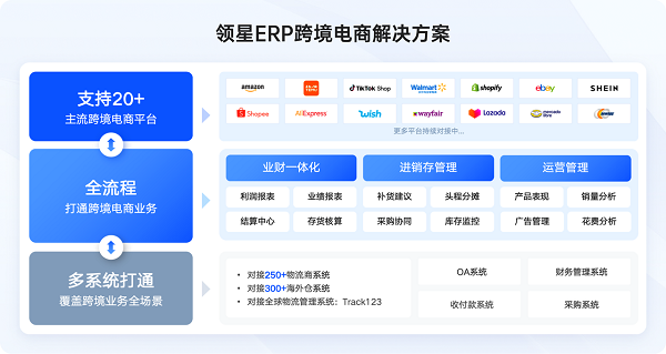 領(lǐng)星ERP持續(xù)領(lǐng)航，穩(wěn)居跨境電商ERP市場榜首